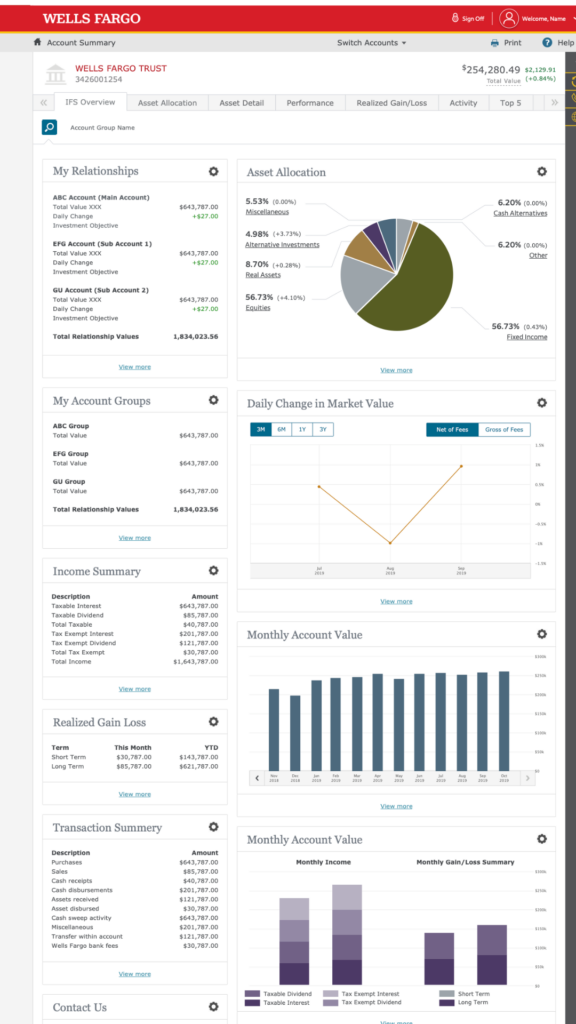 IFS Dashboard full view showing account relationships, asset allocation, daily change in market value, and transaction summary tiles